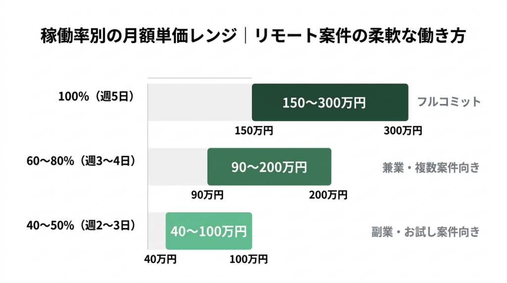 フリーコンサルのリモート案件における稼働率別の月額単価レンジを示す横棒グラフ。稼働率100%（週5日）はフルコミットで月額150〜300万円、稼働率60〜80%（週3〜4日）は兼業・複数案件向きで月額90〜200万円、稼働率40〜50%（週2〜3日）は副業・お試し案件向きで月額40〜100万円。稼働率が下がるほどバーが短くなり、働き方の柔軟性と単価の関係を視覚的に比較した図