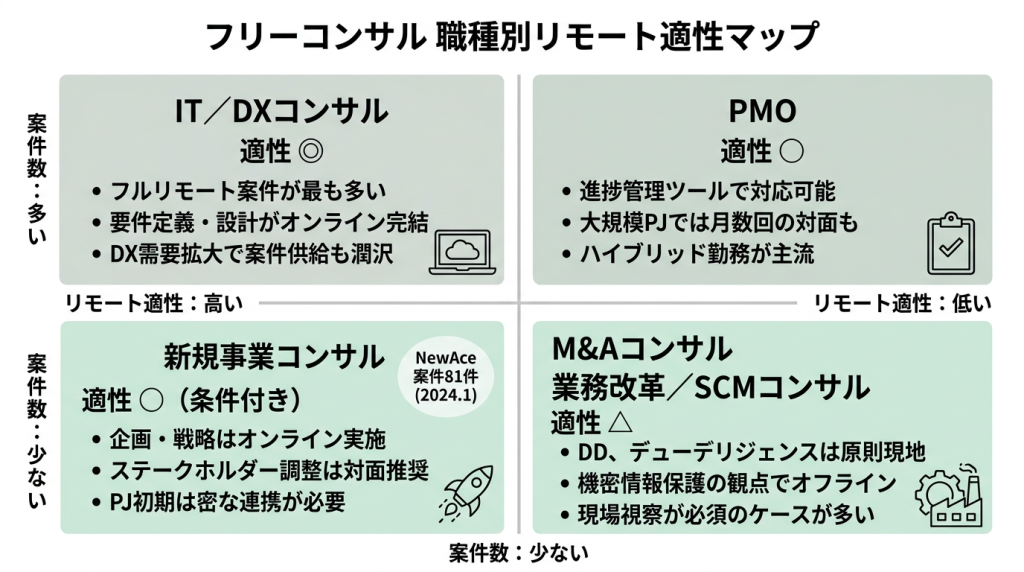フリーコンサルの職種別リモート適性マップ。IT/DXコンサルは適性◎でフルリモート案件が最多、PMOは適性○でハイブリッド勤務が主流、新規事業コンサルは適性○で条件付きリモート可（NewAce案件の80%がこの領域）、戦略・SAP・M&Aコンサルは適性△で対面が求められるケースが多い。リモート適性の高低と案件数の多寡を2軸4象限で分類した比較図。