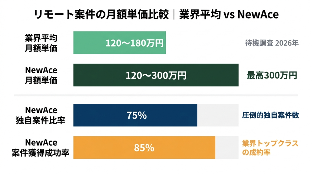 フリーコンサルのリモート案件における月額単価比較の横棒グラフ。業界平均の月額単価は120〜180万円（待極調査2026年）に対し、NewAceの月額単価は120〜300万円で最高300万円。NewAceの独自案件比率は75%で圧倒的な非公開案件数を保有し、案件獲得成功率は85%で業界トップクラスの成約率を誇る。業界平均とNewAce実績を4項目で比較したインフォグラフィック。