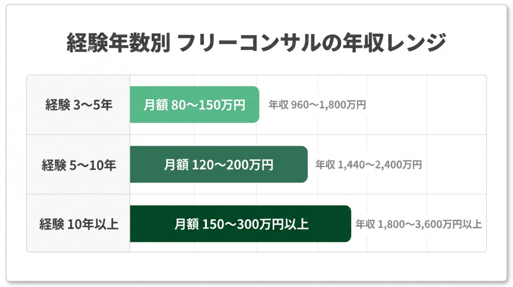 フリーコンサルの年収・単価相場