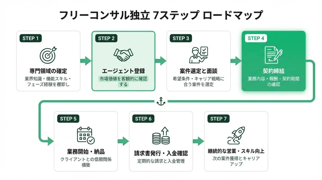 【ロードマップ】コンサルタントが独立を準備する7つのステップ