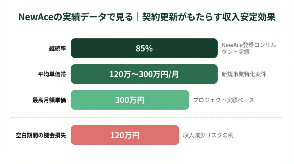 NewAceの実績データで見る契約更新の収入安定効果。継続率85%、平均単価120万〜300万円/月、最高月額単価300万円、空白期間の機会損失120万円を横棒グラフで比較した図解