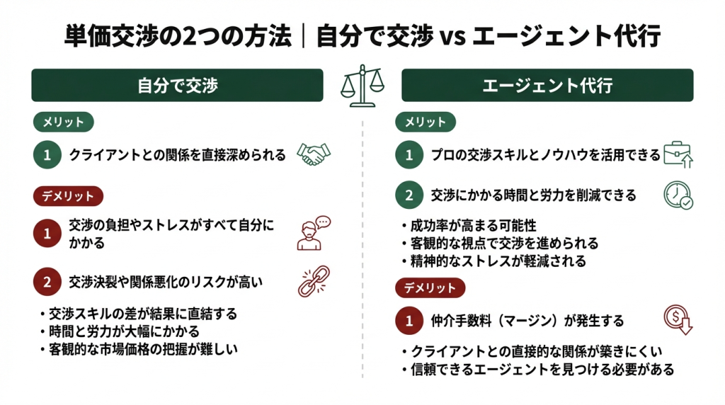 フリーコンサルの単価交渉2つの方法を比較した図解。自分で交渉はクライアントとの関係深化がメリットだがストレスや決裂リスクあり。エージェント代行はプロの交渉力で成功率が高まる一方、仲介手数料が発生する