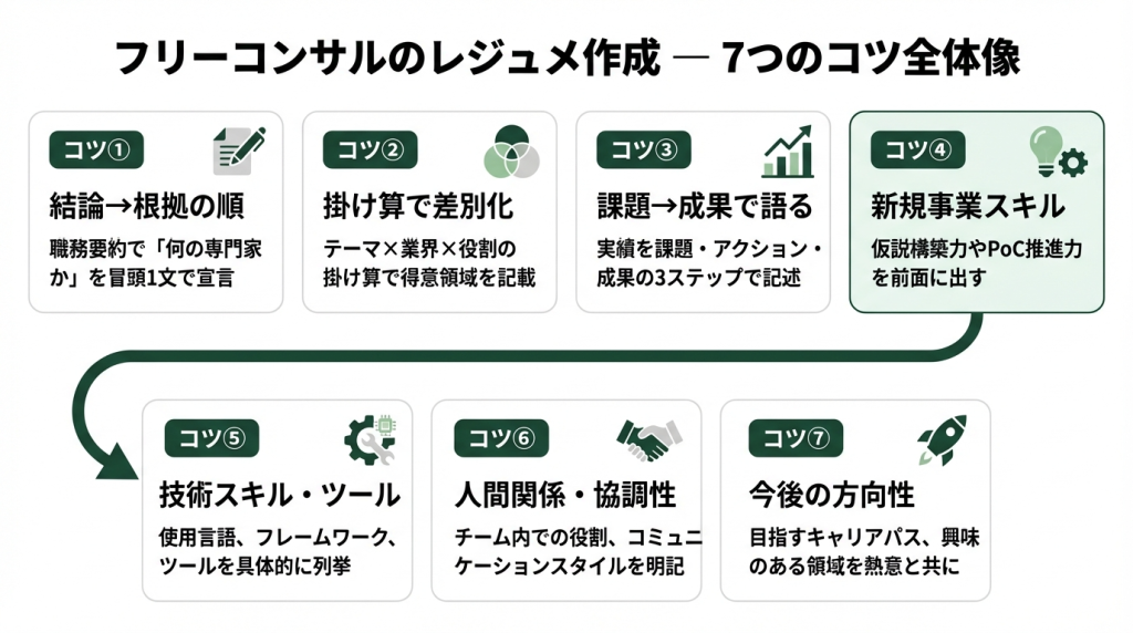 フリーコンサルのレジュメ作成7つのコツの全体像を示すフロー図。結論先行・掛け算差別化・成果記述・新規事業スキル・技術ツール・協調性・今後の方向性の順に解説