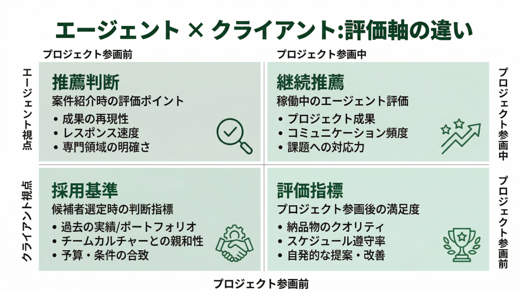 エージェントとクライアントの評価軸の違いを示す2×2マトリクス図。参画前と参画中の時間軸で、エージェント視点の推薦判断・継続推薦とクライアント視点の採用基準・評価指標を4象限に整理