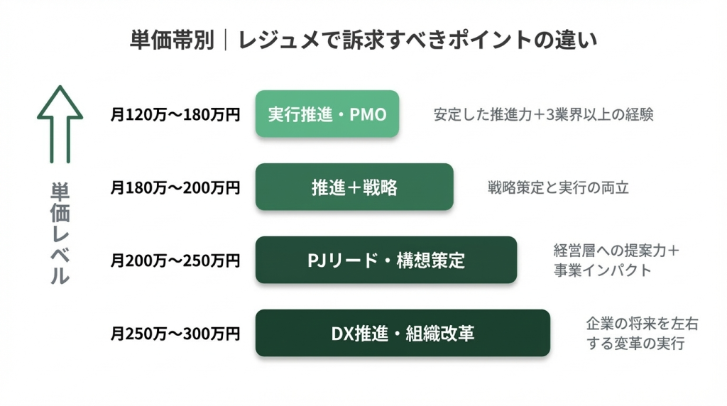 フリーコンサルの単価帯別レジュメ訴求ポイントの違いを示す図解。月120万〜180万円のPMO帯から月250万〜300万円のDX推進・組織改革帯まで4段階で比較