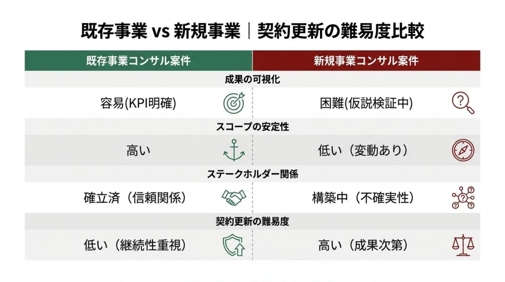 既存事業vs新規事業コンサル案件の契約更新難易度比較表。成果の可視化、スコープの安定性、ステークホルダー関係、更新難易度の4項目で比較。新規事業案件は成果が見えにくく更新難易度が高いことを示す図解