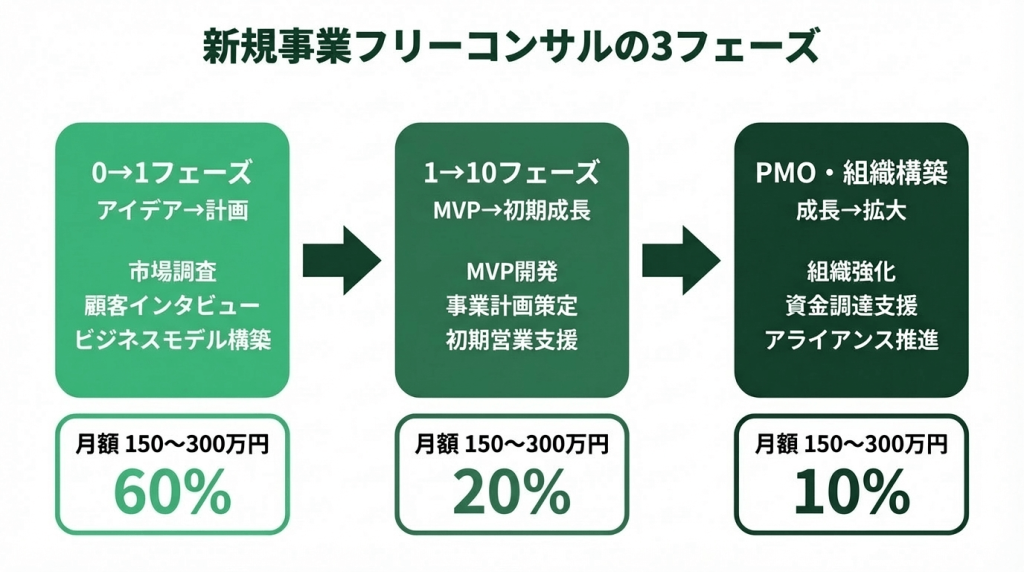 新規事業フリーコンサルの3フェーズ業務フロー図。0→1フェーズ(月額150〜300万円・案件比率60%)、1→10フェーズ(100〜200万円・20%)、PMO(80〜180万円・20%)をNewAce実績データで図解