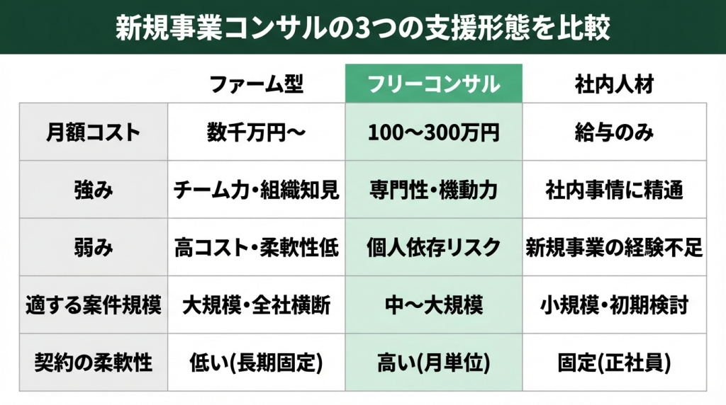 新規事業フリーコンサルとファーム型コンサル・社内人材の比較表。月額コスト・強み・弱み・適する案件規模・契約柔軟性の5軸で3タイプを比較。フリーコンサルは月額100〜300万円で機動力と専門性が強み