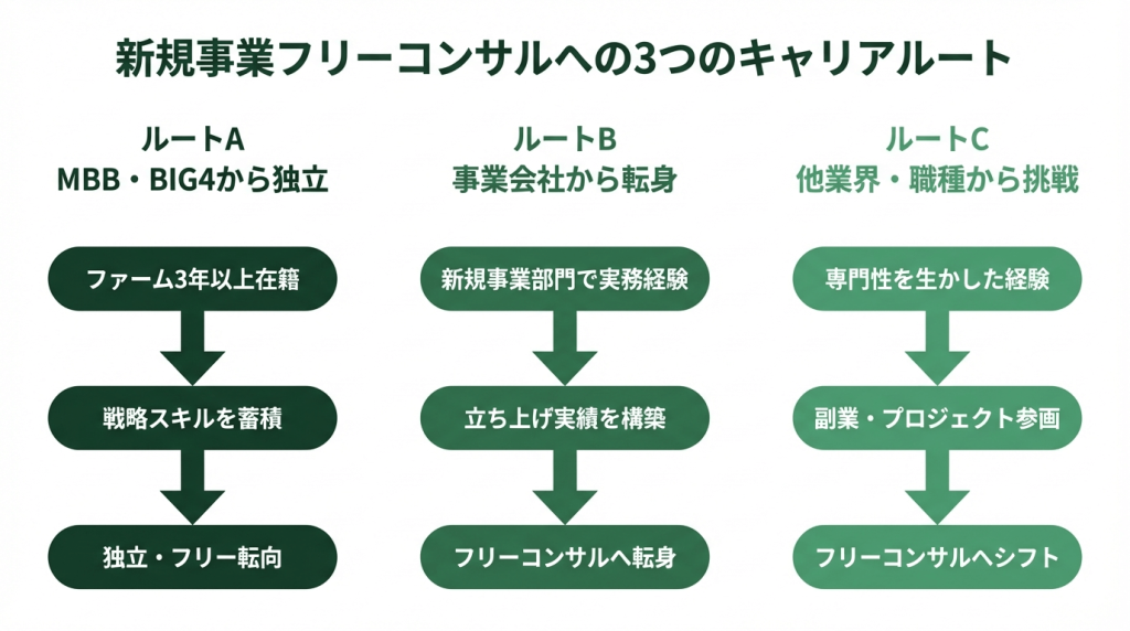 新規事業フリーコンサルになるための3つのキャリアルート図。MBB・BIG4独立、事業会社経験、副業シフトの各ルートを図示。平均登録年齢35歳、初案件まで平均2ヶ月・最短1週間