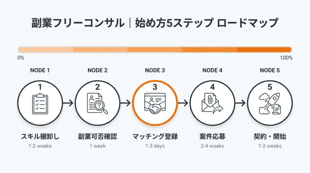 副業フリーコンサルの始め方5ステップのロードマップ図解。ステップ1スキル棚卸し、ステップ2副業可否確認、ステップ3マッチング登録、ステップ4案件応募、ステップ5契約・開始の流れを矢印で示したフロー図