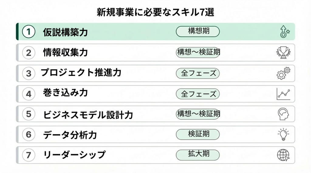 新規事業に必要なスキル7選をランキング形式で示した図。仮説構築力（構想期）、情報収集力（構想〜検証期）、プロジェクト推進力・巻き込み力（全フェーズ）、ビジネスモデル設計力（構想〜検証期）、データ分析力（検証期）、リーダーシップ（拡大期）の順に、各スキルの活用フェーズを併記している。