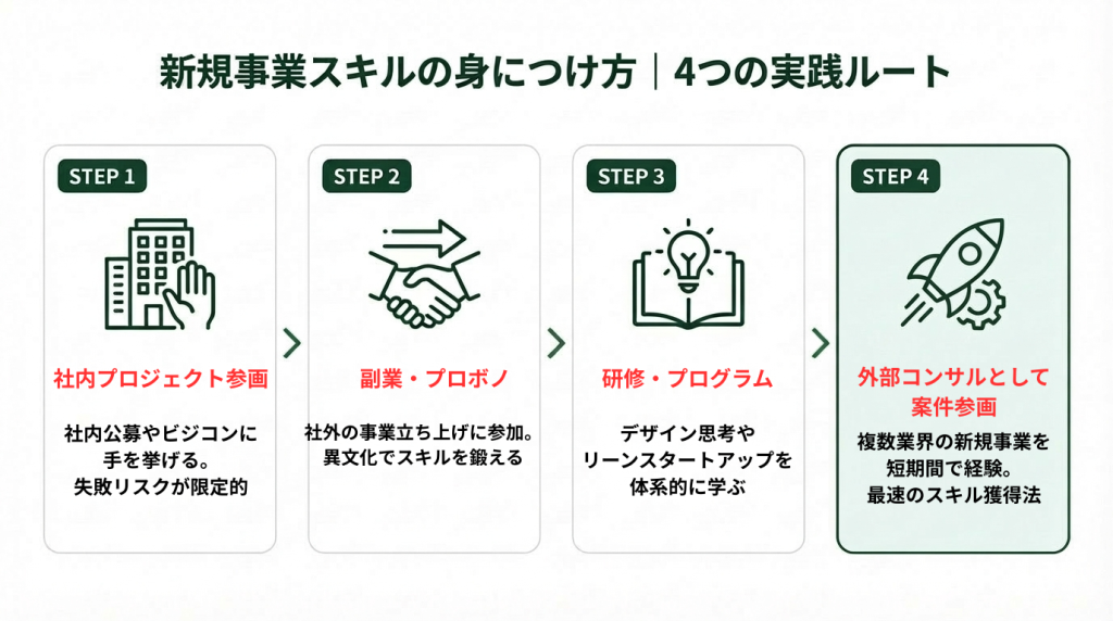 新規事業スキルの身につけ方を4つの実践ルートで示したステップ図。STEP1社内プロジェクト参画、STEP2副業・プロボノ、STEP3研修・プログラム、STEP4外部コンサルとして案件参画の順に進み、STEP4を最速のスキル獲得法として強調している。