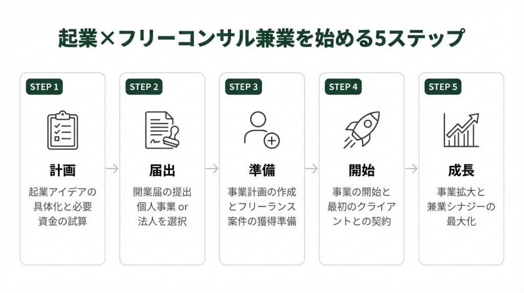 起業×フリーコンサル兼業を始める5ステップのフロー図。計画・届出・エージェント登録・案件参画・月次改善の順に矢印で接続
