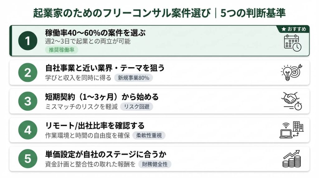 起業と両立するフリーコンサル案件の選び方5つの判断基準リスト。稼働率40〜60%、自社事業と近いテーマ、リモート可、プライム案件、フォロー体制の順で紹介