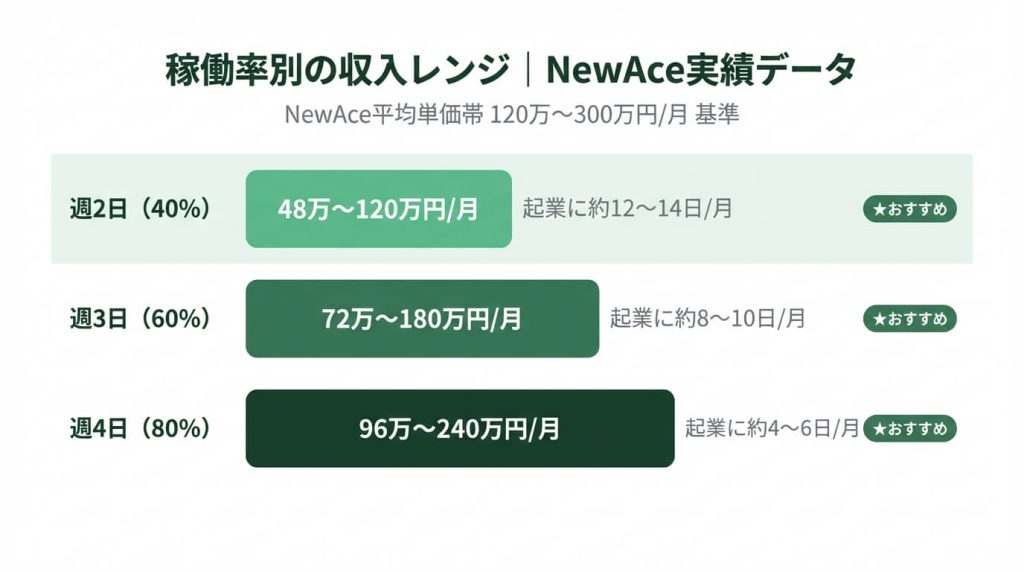フリーコンサル兼業の稼働率別収入レンジを示す横棒グラフ。週2日で月48〜120万円、週3日で月72〜180万円、週4日で月96〜240万円。NewAce平均単価120〜300万円基準