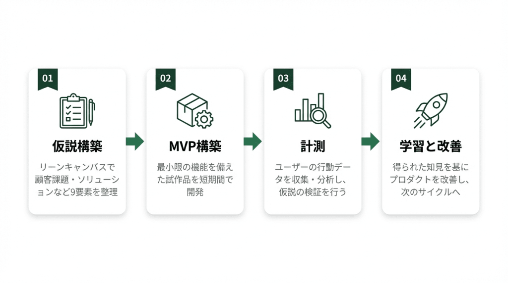 壁打ちやメンタリングを活用する新規事業開発の4ステップを示すフロー図。ステップ1の仮説構築ではリーンキャンバスで顧客課題やソリューションなど9要素を整理し、ステップ2のMVP構築では最小限の機能を備えた試作品を短期間で開発、ステップ3の計測ではユーザーの行動データを収集・分析して仮説を検証、ステップ4の学習と改善では得られた知見をもとにプロダクトを改善し次のサイクルへ進む流れを図解している。