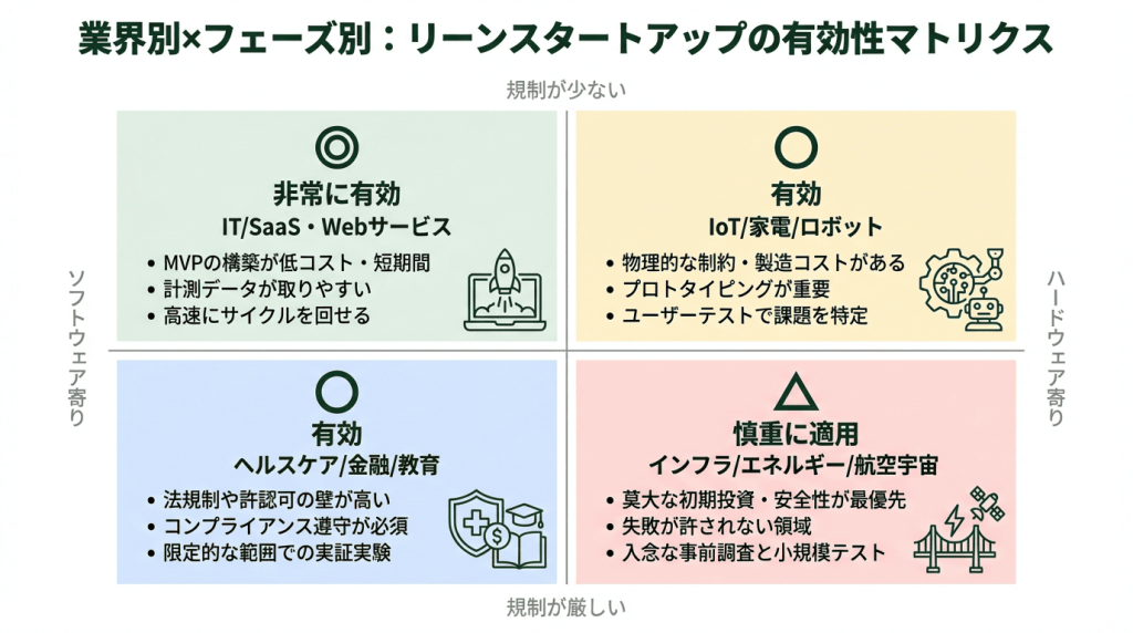 業界別×フェーズ別にリーンスタートアップの有効性を分類した4象限マトリクス図。縦軸は「ソフトウェア寄り／ハードウェア寄り」、横軸は「規制が少ない／規制が厳しい」で構成。IT/SaaS・Webサービスは非常に有効、IoT/家電/ロボットはプロトタイピング重視で有効、ヘルスケア/金融/教育は法規制の壁があるが限定的な実証実験で有効、インフラ/エネルギー/航空宇宙は安全性最優先のため慎重に適用すべきと整理している。