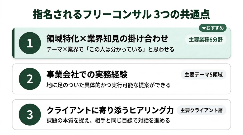 指名されるフリーコンサル3つの共通点を示すランキング図。1位は領域特化×業界知見の掛け合わせ（主要業種6分野）、2位は事業会社での実務経験（主要テーマ5領域）、3位はクライアントに寄り添うヒアリング力（主要クライアント層）。