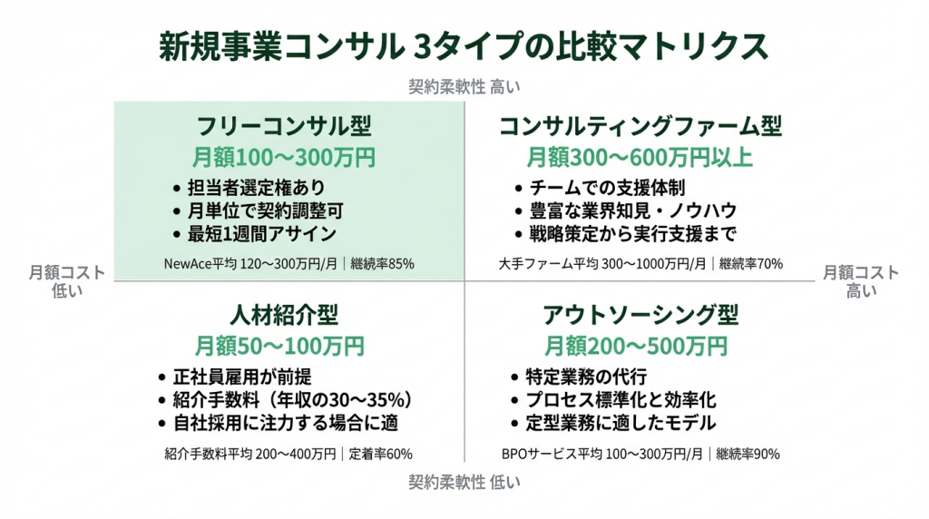 新規事業コンサル3タイプ（ファーム型・ブティック型・フリーコンサル型）をコスト×契約柔軟性で比較したマトリクス図。フリーコンサル型は月100〜300万円で月単位契約可。