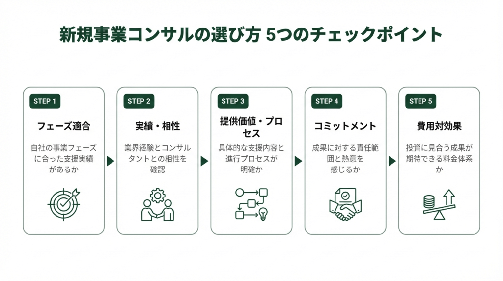 新規事業コンサルの選び方5つのチェックポイント（フェーズ適合・実績相性・伴走型・契約柔軟性・新規事業特化）を5ステップのフロー図で図解。