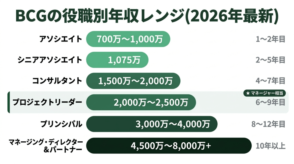 BCGの役職別年収レンジを示す横棒グラフ。アソシエイト700万〜1,000万円、シニアアソシエイト1,075万円、コンサルタント1,500万〜2,000万円、プロジェクトリーダー（マネージャー相当）2,000万〜2,500万円、プリンシパル3,000万〜3,500万円、パートナー/MD5,000万円以上。プロジェクトリーダーの行を強調表示。2026年最新データ。出典：OpenWork・各種転職口コミサイト