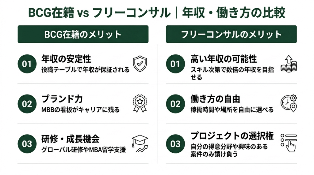 BCG在籍とフリーコンサルのメリットを左右2列で比較した図。BCG在籍側は年収の安定性・ブランド力・研修機会の3項目、フリーコンサル側は収入上限の撤廃（月額120万〜300万円）・案件選択の自由・複数案件の掛け持ちの3項目を掲載。中央に天秤アイコンを配置しキャリア選択の対等比較を表現
