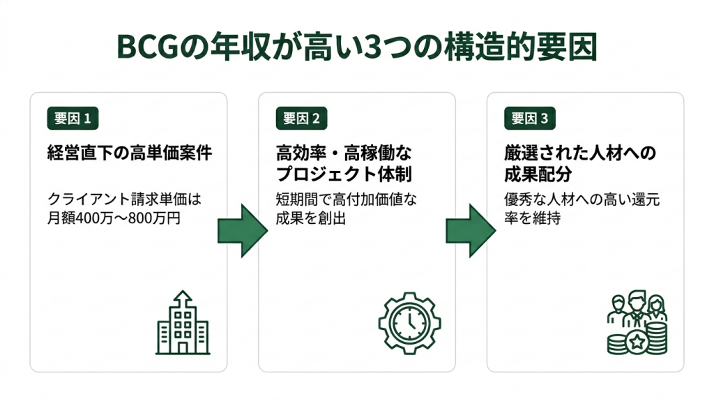 BCGの年収が高い3つの構造的要因を左から右へ矢印で接続したフロー図。要因1：経営直下の高単価案件（月額400万〜800万円）、要因2：Up or Outの成果主義（昇進ごとに年収1.2〜1.5倍）、要因3：MBB間の人材競争（3社の報酬引き上げ競争）。右端に「この構造がフリーコンサルの高単価にもつながる」の注釈付き