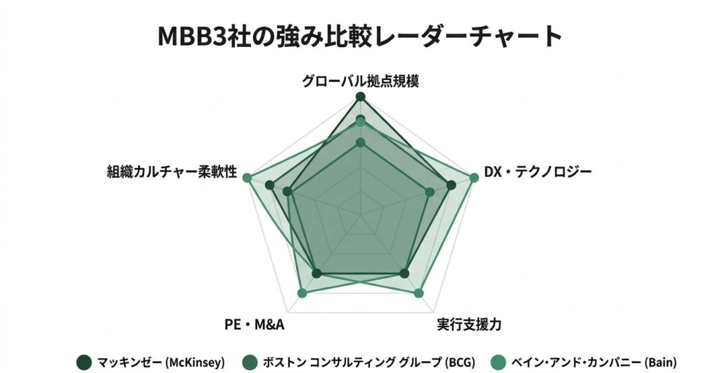 MBBとは何かを示す3社比較レーダーチャート。マッキンゼーはグローバル拠点規模、BCGはDX・テクノロジー、ベインは実行支援力とPE・M&Aに強みがあることを5軸で可視化