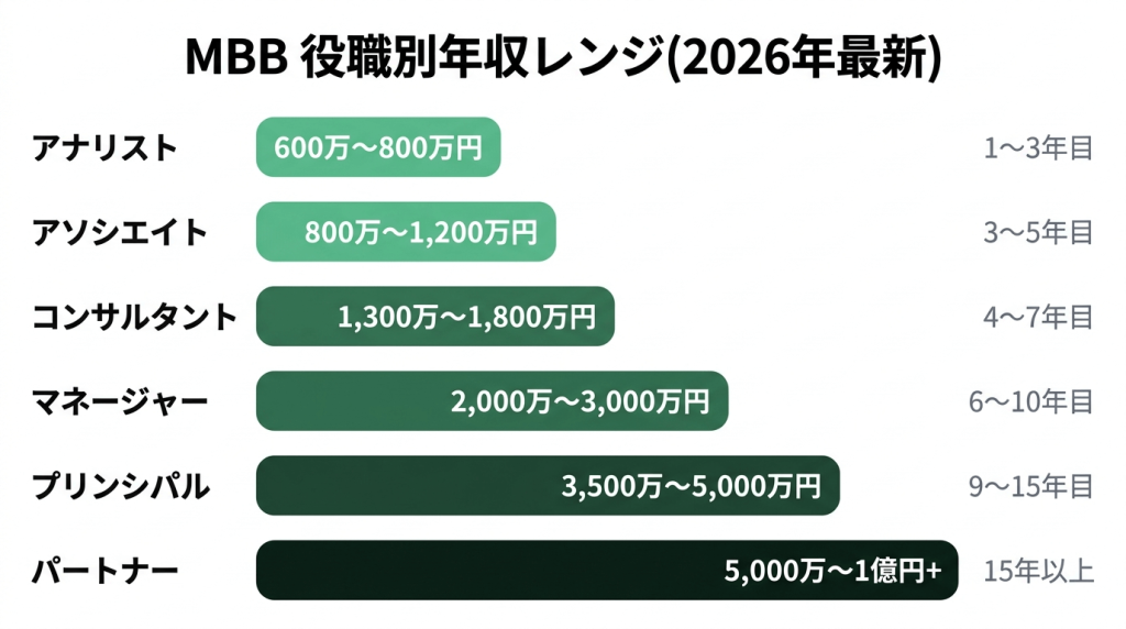 MBBの役職別年収レンジを示す横棒グラフ。アナリスト600万〜800万円からパートナー5000万〜1億円超まで6段階の年収推移を2026年最新データで図解