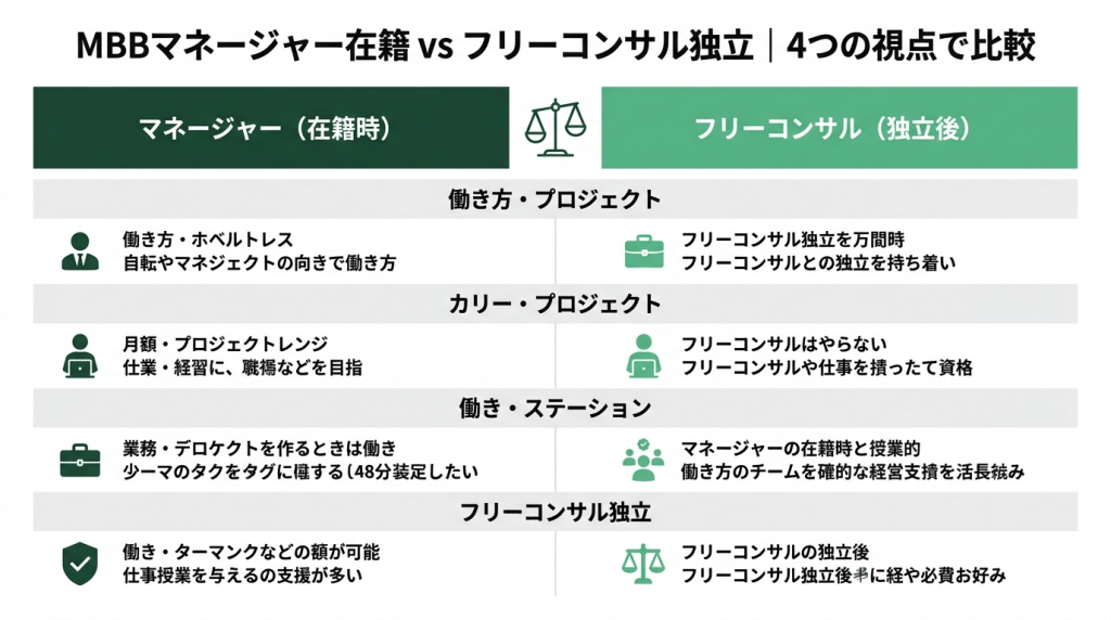 MBBマネージャー在籍時とフリーコンサル独立後を年収レンジ・算出根拠・時間の自由度・案件の裁量の4項目で比較した図解。独立後は月額200万〜300万円で年収2400万〜3600万円が目安