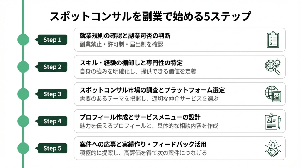 スポットコンサルを副業で始める5ステップを就業規則の確認からスキル棚卸し・プラットフォーム選定・プロフィール作成・案件応募まで順番に示した図解