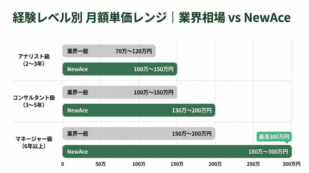 フリーコンサル未経験者のリアルな単価・年収相場【2026年版】