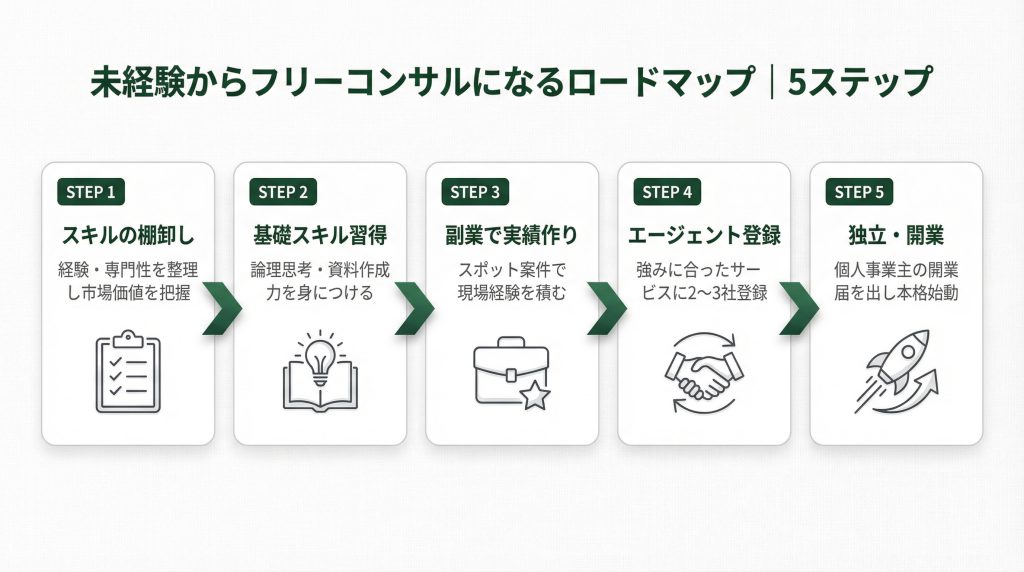 未経験からフリーコンサルになるためのロードマップ【5ステップ】