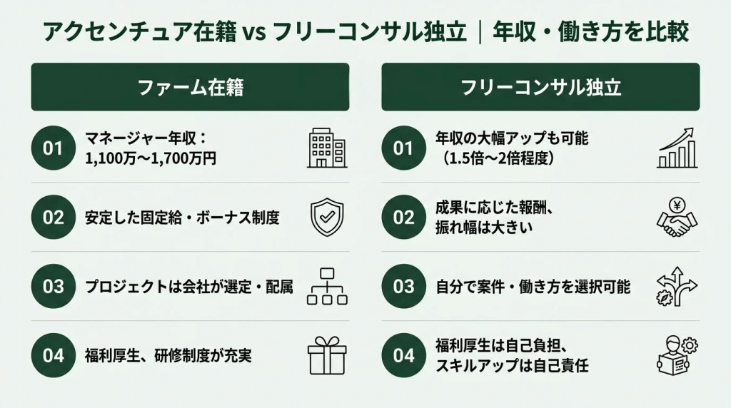 アクセンチュア在籍時とフリーコンサル独立後の年収・働き方を比較した2列対比図。左列「ファーム在籍」はマネージャー年収1,100万〜1,700万円・安定した固定給・会社によるプロジェクト配属・SM以上で年収頭打ちの4項目。右列「フリーコンサル独立」は年収換算1,150万〜2,880万円・月単価120万〜300万円・案件選択の自由度・継続率85%で案件の80%が新規事業の4項目。中央に天秤アイコンを配置。NewAce実績データに基づく