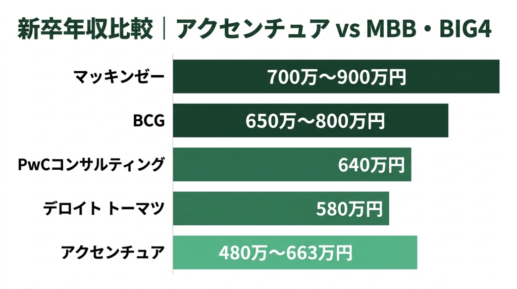 アクセンチュアとMBB・BIG4の新卒年収を比較した横棒グラフ。マッキンゼー700万〜900万円、BCG650万〜800万円、PwCコンサルティング640万円、デロイトトーマツ580万円、アクセンチュア480万〜663万円の順で並ぶ。戦略系・BIG4・総合系を色分けし、アクセンチュアの行を強調表示。出典：各社公式採用情報