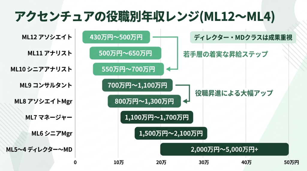 アクセンチュアの役職別年収レンジを示す横棒グラフ。ML12アソシエイト430万〜500万円、ML11アナリスト500万〜650万円、ML10シニアアナリスト550万〜700万円、ML9コンサルタント700万〜1,100万円、ML8アソシエイトマネージャー800万〜1,300万円、ML7マネージャー1,100万〜1,700万円（年収1,000万円突破ライン）、ML6シニアマネージャー1,500万〜2,100万円、ML5〜4ディレクター〜MD2,000万〜5,000万円超。各役職の到達年次目安も併記。出典：OpenWork・OpenMoney・各種公開情報（2026年最新）