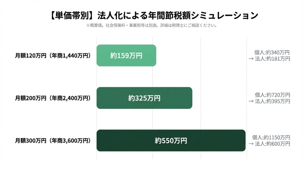 【年収別】フリーコンサルの法人化シミュレーション