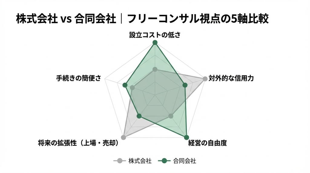 株式会社と合同会社、フリーコンサルはどちらを選ぶべきか