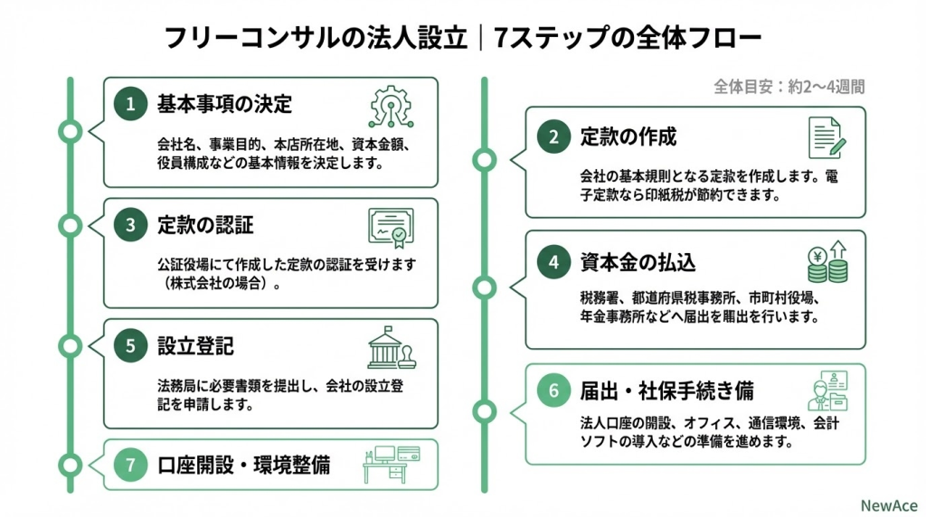 フリーコンサルの法人設立手続き：7つのステップ