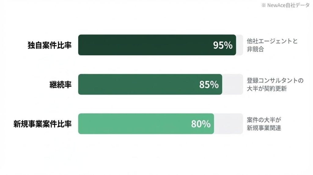 新規事業特化のフリーコンサルが「厳しくない」理由──NewAce代表の視点