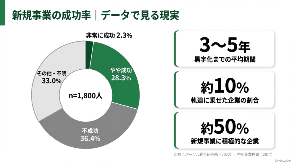 新規事業の成功率を示すドーナツチャートとデータカード。パーソル総合研究所2022年調査（n=1,800人）によると「非常に成功」はわずか2.3%、「やや成功」28.3%、「不成功」36.4%。黒字化まで平均3〜5年、軌道に乗せた企業は約10%、新規事業に積極的な企業は約50%。