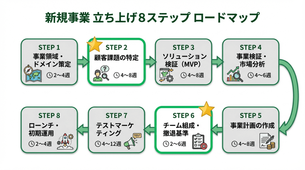 新規事業立ち上げ8ステップのロードマップ図解。STEP1 事業領域・ドメイン策定（2〜4週）、STEP2 顧客課題の特定（4〜8週）、STEP3 ソリューション検証MVP（4〜8週）、STEP4 事業検証・市場分析（4〜6週）、STEP5 事業計画の作成（4〜8週）、STEP6 チーム組成・撤退基準（2〜6週）、STEP7 テストマーケティング（4〜12週）、STEP8 ローンチ・初期運用（2〜4週）。STEP2とSTEP6が重要ポイントとして強調。