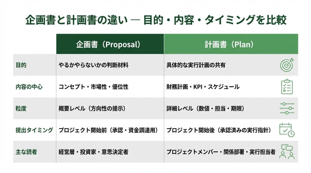 企画書と計画書の違いを目的・内容の中心・粒度・提出タイミング・主な読者の5項目で比較した表。企画書は承認前の判断材料、計画書は承認後の実行指針という位置づけの違いを整理している。