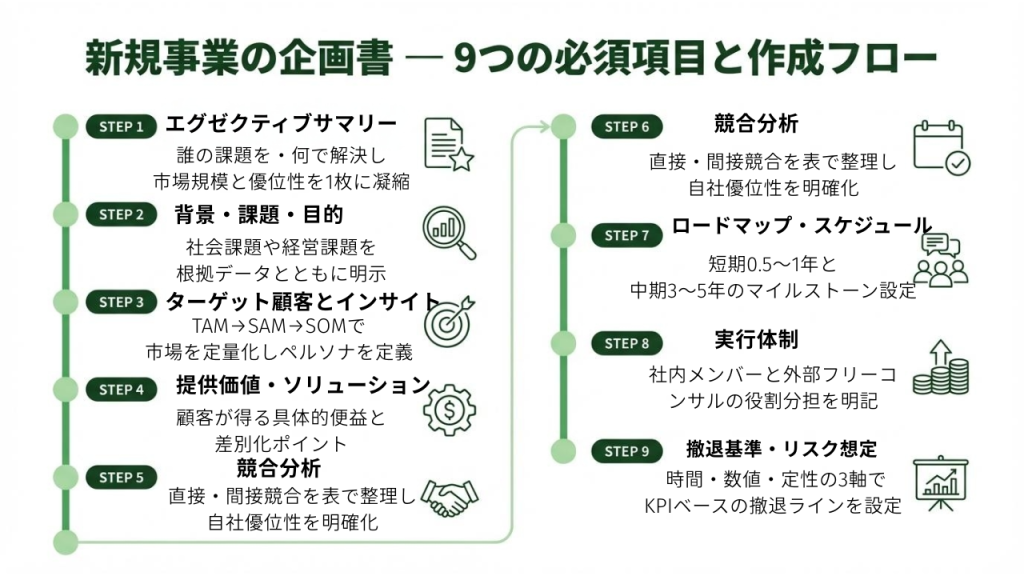 新規事業の企画書に必要な9つの項目を作成フローで示した図。STEP1エグゼクティブサマリーからSTEP9撤退基準・リスク想定まで、各ステップの内容と要点を順序立てて整理している。