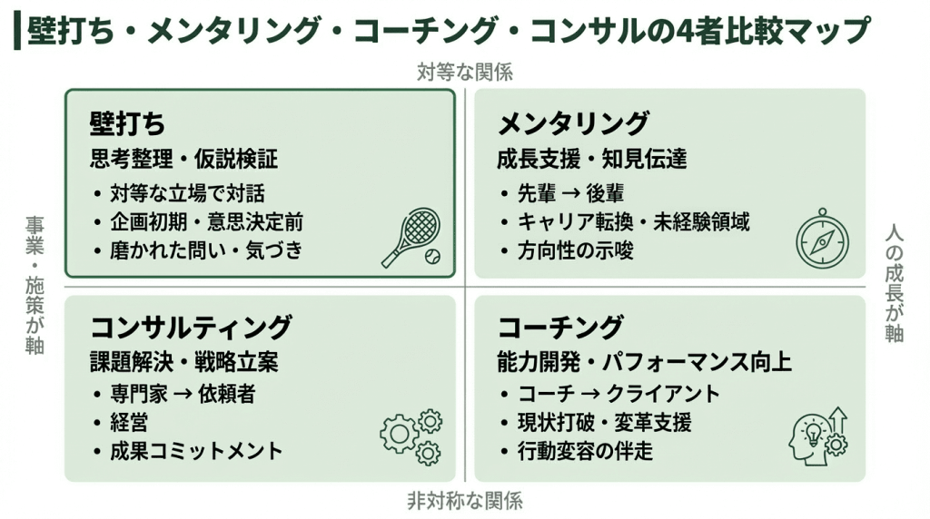壁打ち・メンタリング・コーチング・コンサルティングの4つの支援手法を「事業・施策が軸か人の成長が軸か」「対等な関係か非対称な関係か」の2軸で分類した4象限マトリクス図。壁打ちは思考整理・仮説検証、メンタリングは成長支援・知見伝達、コーチングは能力開発・パフォーマンス向上、コンサルティングは課題解決・戦略立案に位置づけられる。
