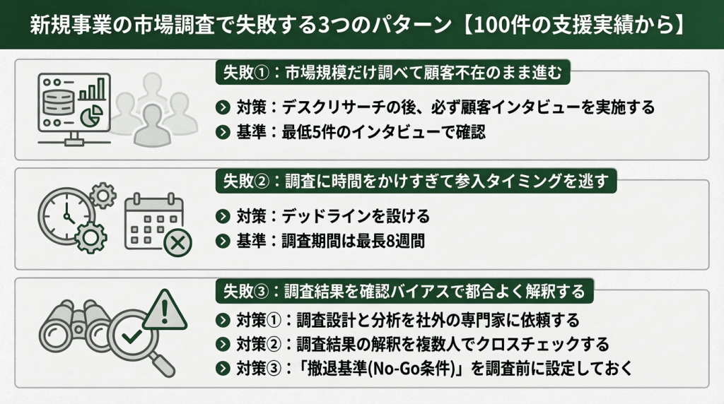 新規事業の市場調査で失敗する3つのパターンと対策の図解。失敗①市場規模だけ調べて顧客不在のまま進む（対策：最低5件の顧客インタビュー実施）、失敗②調査に時間をかけすぎて参入タイミングを逃す（対策：調査期間は最長8週間のデッドライン設定）、失敗③確認バイアスで都合よく解釈する（対策：社外専門家への依頼・複数人クロスチェック・撤退基準の事前設定）。100件の支援実績に基づく知見