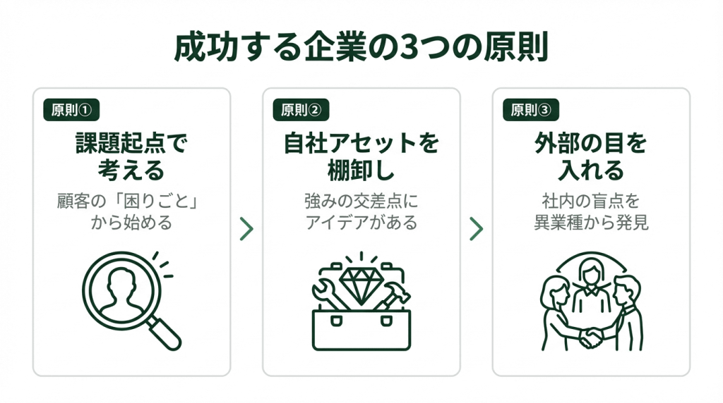 新規事業で成功する企業の3つの原則を示すフロー図。原則①課題起点で考える（顧客の困りごとから始める）→原則②自社アセットを棚卸し（強みの交差点にアイデアがある）→原則③外部の目を入れる（社内の盲点を異業種から発見）。大企業の新規事業の進め方における成功パターンを図解で解説