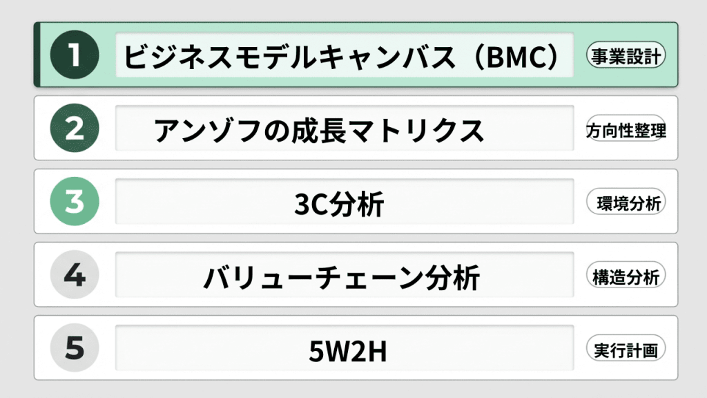 新規事業の市場調査に役立つフレームワーク5選のランキング図。1位ビジネスモデルキャンバスBMC（事業設計）、2位アンゾフの成長マトリクス（方向性整理）、3位3C分析（環境分析）、4位バリューチェーン分析（構造分析）、5位5W2H（実行計画）。各フレームワークの用途カテゴリを併記