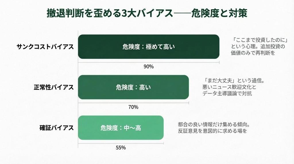 新規事業の撤退判断を歪める3大バイアスの危険度を横棒グラフで比較した図。サンクコストバイアス（危険度90%）、正常性バイアス（70%）、確証バイアス（55%）の順に高く、それぞれの対策を併記している。